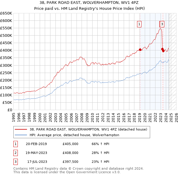 38, PARK ROAD EAST, WOLVERHAMPTON, WV1 4PZ: Price paid vs HM Land Registry's House Price Index