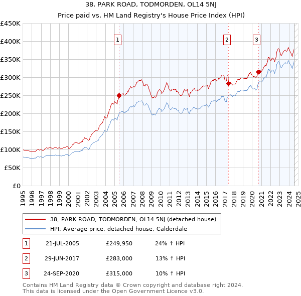 38, PARK ROAD, TODMORDEN, OL14 5NJ: Price paid vs HM Land Registry's House Price Index