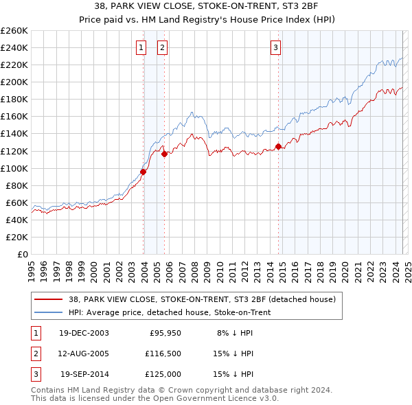 38, PARK VIEW CLOSE, STOKE-ON-TRENT, ST3 2BF: Price paid vs HM Land Registry's House Price Index