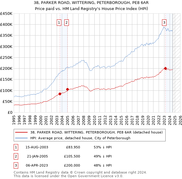 38, PARKER ROAD, WITTERING, PETERBOROUGH, PE8 6AR: Price paid vs HM Land Registry's House Price Index