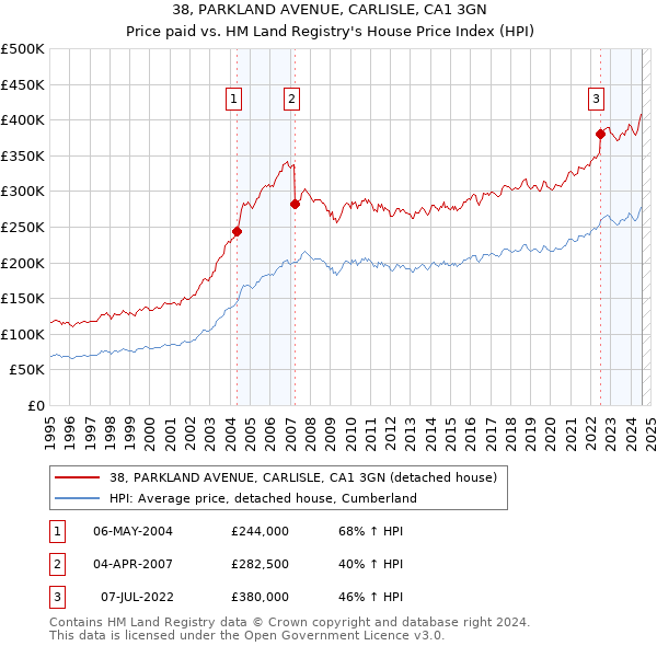 38, PARKLAND AVENUE, CARLISLE, CA1 3GN: Price paid vs HM Land Registry's House Price Index