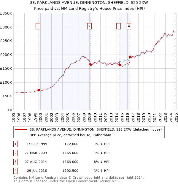 38, PARKLANDS AVENUE, DINNINGTON, SHEFFIELD, S25 2XW: Price paid vs HM Land Registry's House Price Index