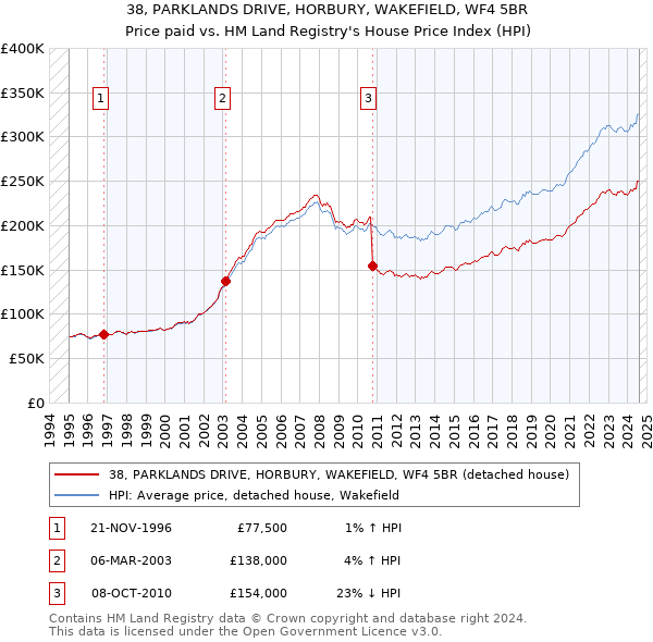 38, PARKLANDS DRIVE, HORBURY, WAKEFIELD, WF4 5BR: Price paid vs HM Land Registry's House Price Index