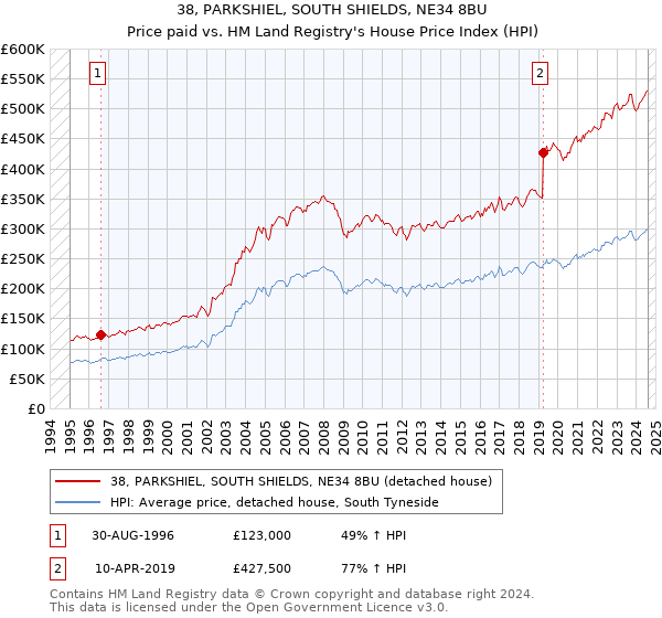 38, PARKSHIEL, SOUTH SHIELDS, NE34 8BU: Price paid vs HM Land Registry's House Price Index