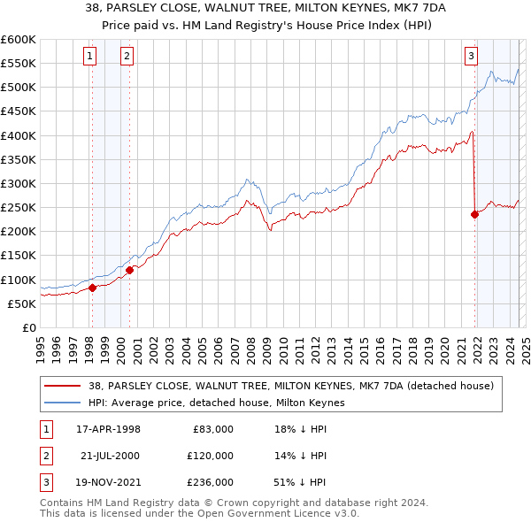 38, PARSLEY CLOSE, WALNUT TREE, MILTON KEYNES, MK7 7DA: Price paid vs HM Land Registry's House Price Index