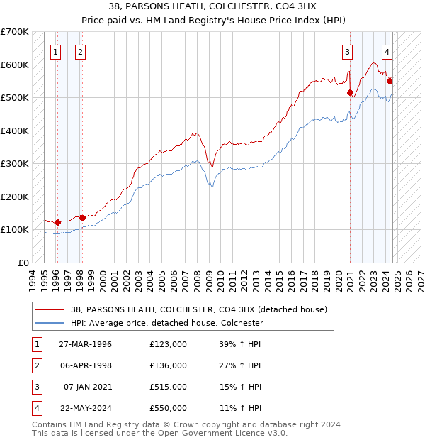 38, PARSONS HEATH, COLCHESTER, CO4 3HX: Price paid vs HM Land Registry's House Price Index