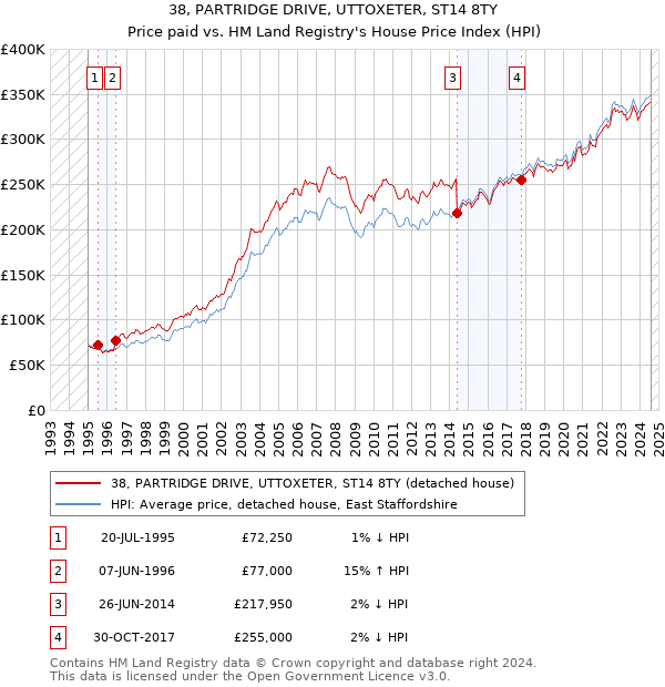 38, PARTRIDGE DRIVE, UTTOXETER, ST14 8TY: Price paid vs HM Land Registry's House Price Index