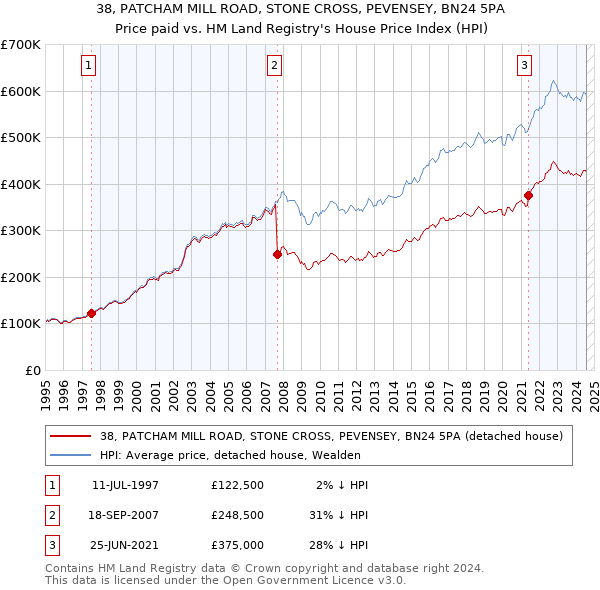 38, PATCHAM MILL ROAD, STONE CROSS, PEVENSEY, BN24 5PA: Price paid vs HM Land Registry's House Price Index