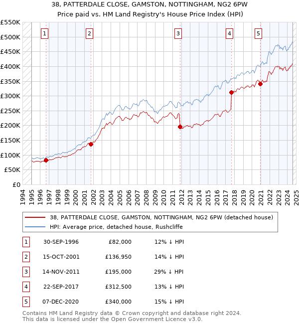 38, PATTERDALE CLOSE, GAMSTON, NOTTINGHAM, NG2 6PW: Price paid vs HM Land Registry's House Price Index