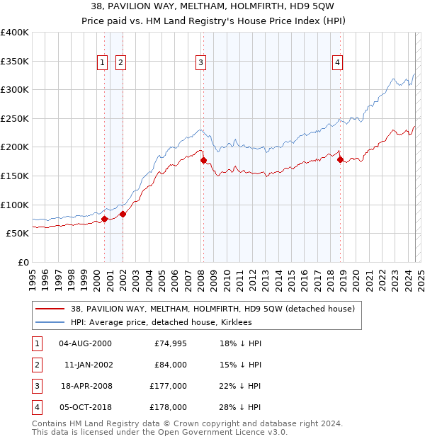 38, PAVILION WAY, MELTHAM, HOLMFIRTH, HD9 5QW: Price paid vs HM Land Registry's House Price Index