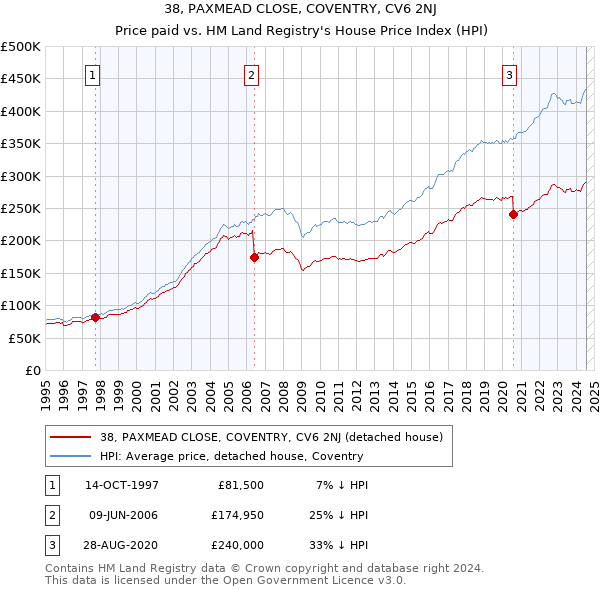 38, PAXMEAD CLOSE, COVENTRY, CV6 2NJ: Price paid vs HM Land Registry's House Price Index