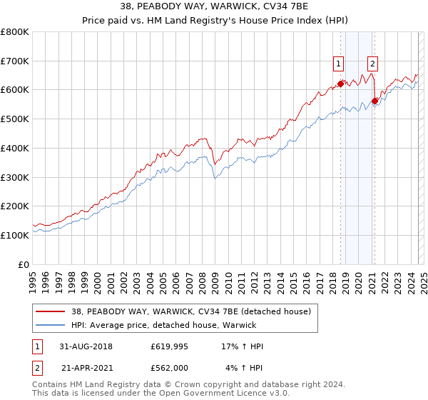 38, PEABODY WAY, WARWICK, CV34 7BE: Price paid vs HM Land Registry's House Price Index