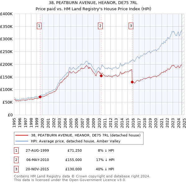 38, PEATBURN AVENUE, HEANOR, DE75 7RL: Price paid vs HM Land Registry's House Price Index