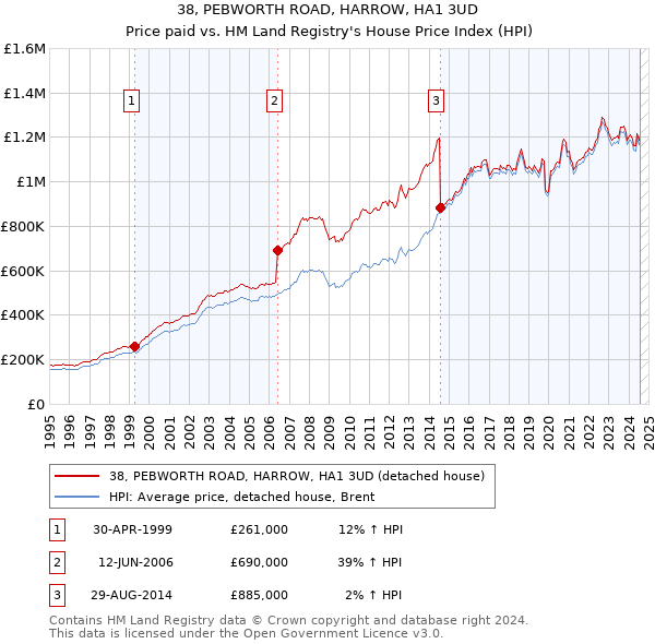 38, PEBWORTH ROAD, HARROW, HA1 3UD: Price paid vs HM Land Registry's House Price Index