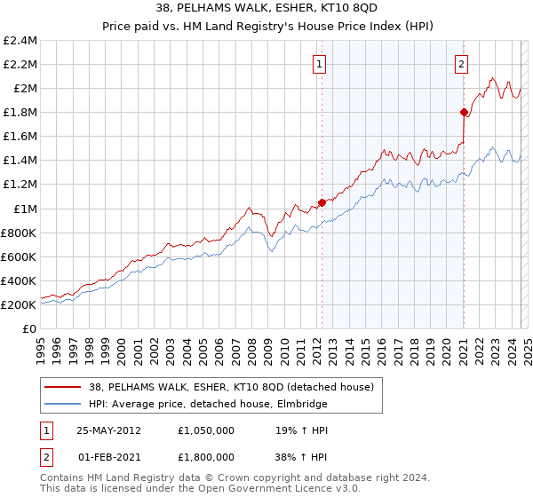 38, PELHAMS WALK, ESHER, KT10 8QD: Price paid vs HM Land Registry's House Price Index