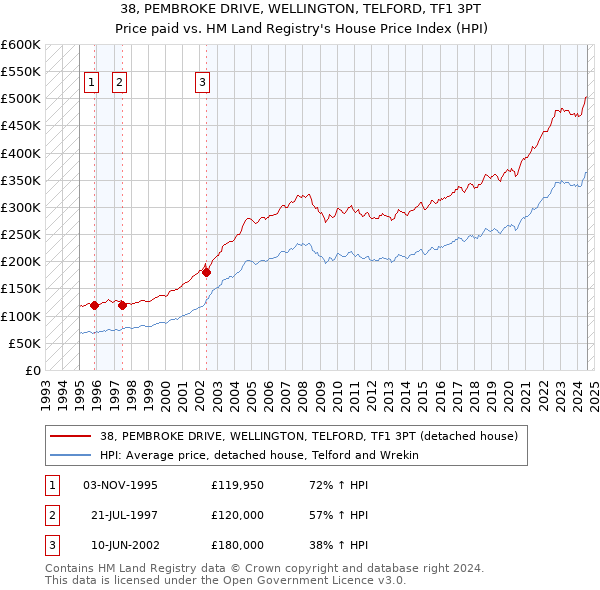 38, PEMBROKE DRIVE, WELLINGTON, TELFORD, TF1 3PT: Price paid vs HM Land Registry's House Price Index