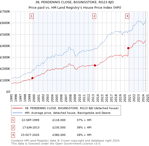 38, PENDENNIS CLOSE, BASINGSTOKE, RG23 8JD: Price paid vs HM Land Registry's House Price Index