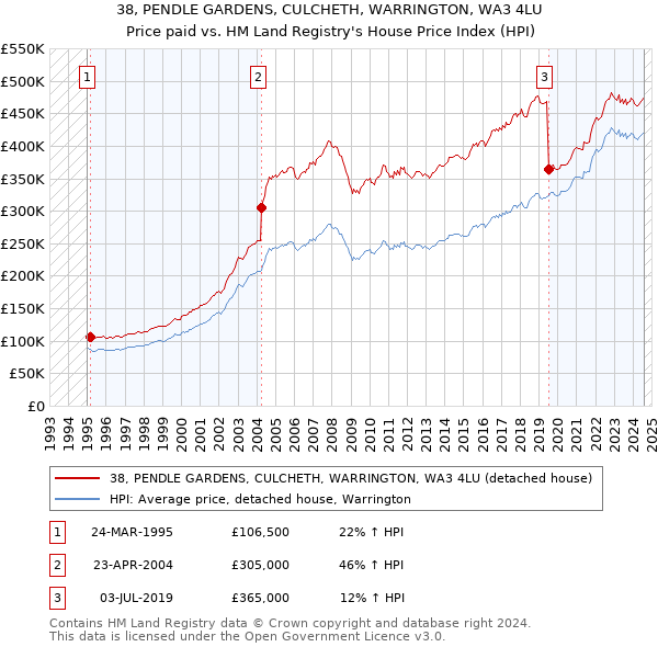 38, PENDLE GARDENS, CULCHETH, WARRINGTON, WA3 4LU: Price paid vs HM Land Registry's House Price Index