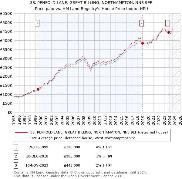 38, PENFOLD LANE, GREAT BILLING, NORTHAMPTON, NN3 9EF: Price paid vs HM Land Registry's House Price Index