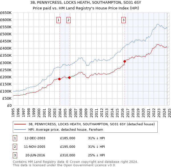 38, PENNYCRESS, LOCKS HEATH, SOUTHAMPTON, SO31 6SY: Price paid vs HM Land Registry's House Price Index