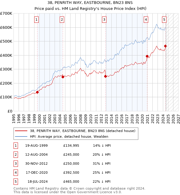 38, PENRITH WAY, EASTBOURNE, BN23 8NS: Price paid vs HM Land Registry's House Price Index