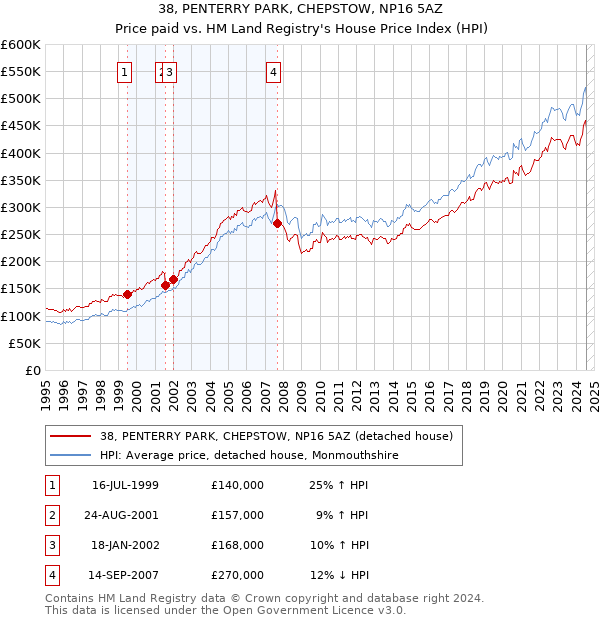 38, PENTERRY PARK, CHEPSTOW, NP16 5AZ: Price paid vs HM Land Registry's House Price Index