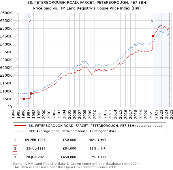 38, PETERBOROUGH ROAD, FARCET, PETERBOROUGH, PE7 3BH: Price paid vs HM Land Registry's House Price Index