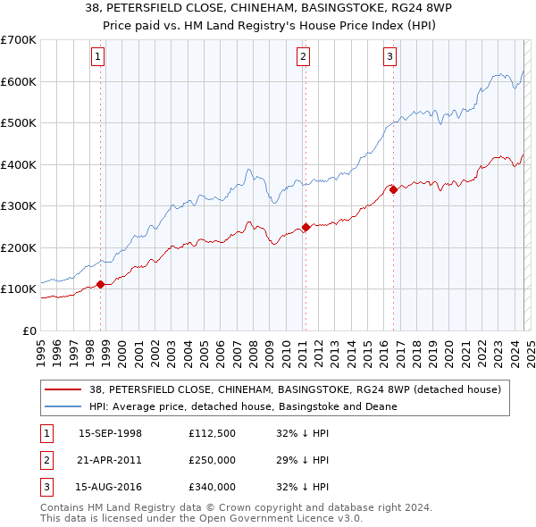 38, PETERSFIELD CLOSE, CHINEHAM, BASINGSTOKE, RG24 8WP: Price paid vs HM Land Registry's House Price Index