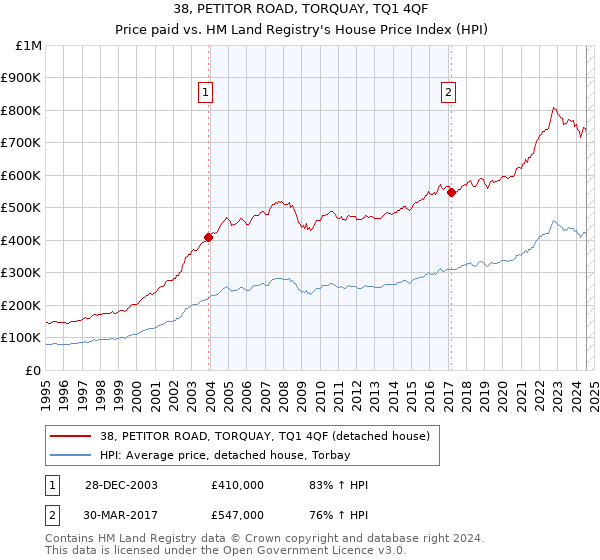 38, PETITOR ROAD, TORQUAY, TQ1 4QF: Price paid vs HM Land Registry's House Price Index