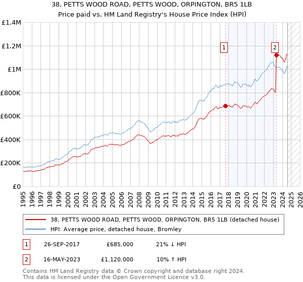 38, PETTS WOOD ROAD, PETTS WOOD, ORPINGTON, BR5 1LB: Price paid vs HM Land Registry's House Price Index