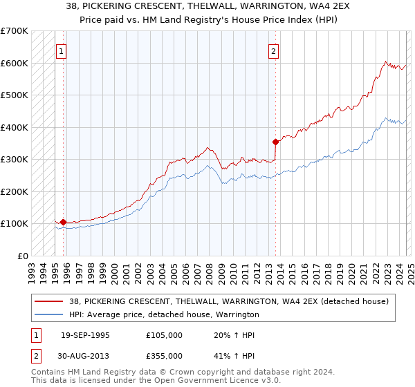 38, PICKERING CRESCENT, THELWALL, WARRINGTON, WA4 2EX: Price paid vs HM Land Registry's House Price Index