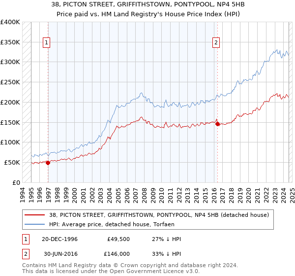 38, PICTON STREET, GRIFFITHSTOWN, PONTYPOOL, NP4 5HB: Price paid vs HM Land Registry's House Price Index