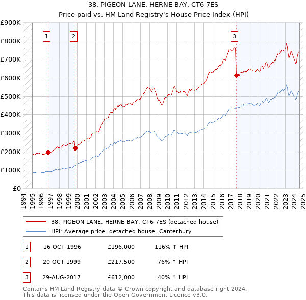 38, PIGEON LANE, HERNE BAY, CT6 7ES: Price paid vs HM Land Registry's House Price Index