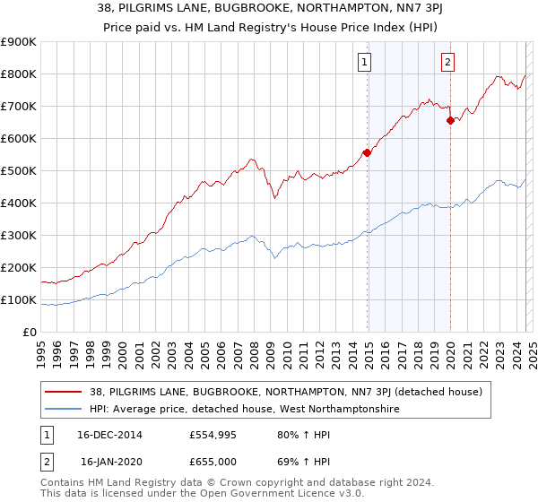 38, PILGRIMS LANE, BUGBROOKE, NORTHAMPTON, NN7 3PJ: Price paid vs HM Land Registry's House Price Index