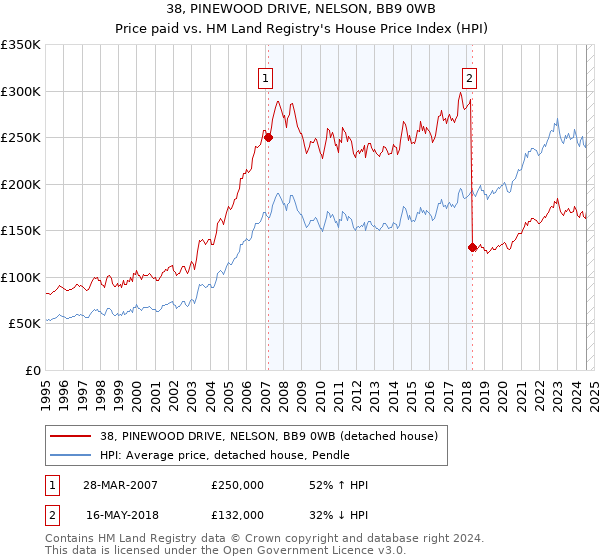 38, PINEWOOD DRIVE, NELSON, BB9 0WB: Price paid vs HM Land Registry's House Price Index