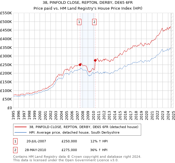 38, PINFOLD CLOSE, REPTON, DERBY, DE65 6FR: Price paid vs HM Land Registry's House Price Index