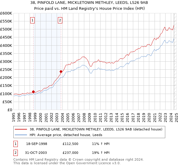 38, PINFOLD LANE, MICKLETOWN METHLEY, LEEDS, LS26 9AB: Price paid vs HM Land Registry's House Price Index