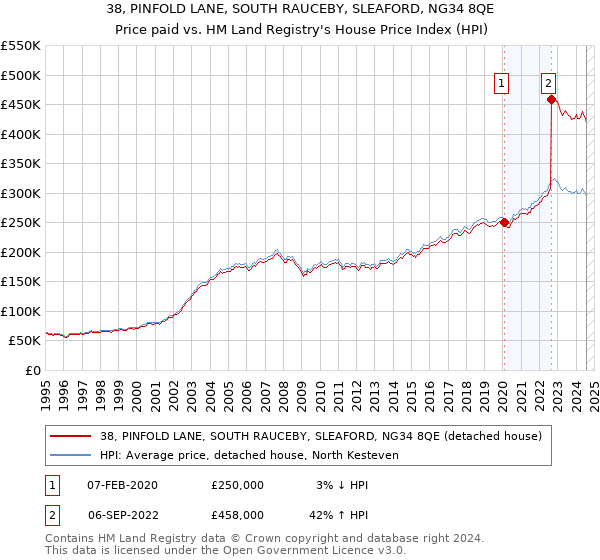 38, PINFOLD LANE, SOUTH RAUCEBY, SLEAFORD, NG34 8QE: Price paid vs HM Land Registry's House Price Index