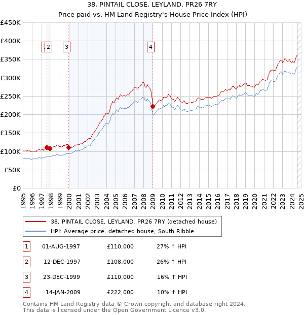 38, PINTAIL CLOSE, LEYLAND, PR26 7RY: Price paid vs HM Land Registry's House Price Index