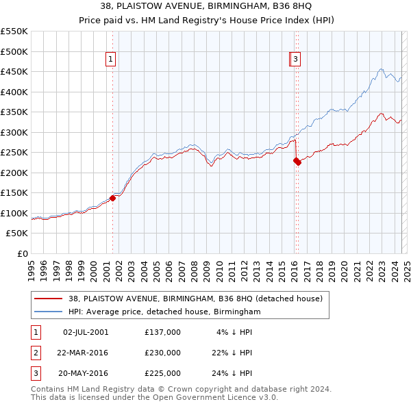 38, PLAISTOW AVENUE, BIRMINGHAM, B36 8HQ: Price paid vs HM Land Registry's House Price Index