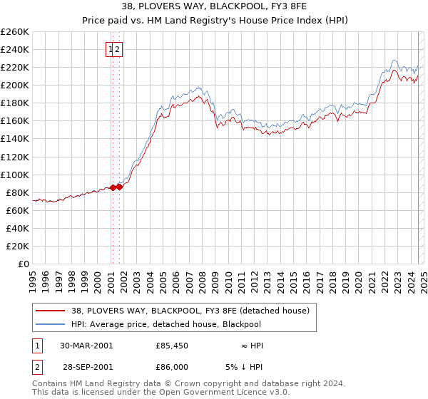 38, PLOVERS WAY, BLACKPOOL, FY3 8FE: Price paid vs HM Land Registry's House Price Index