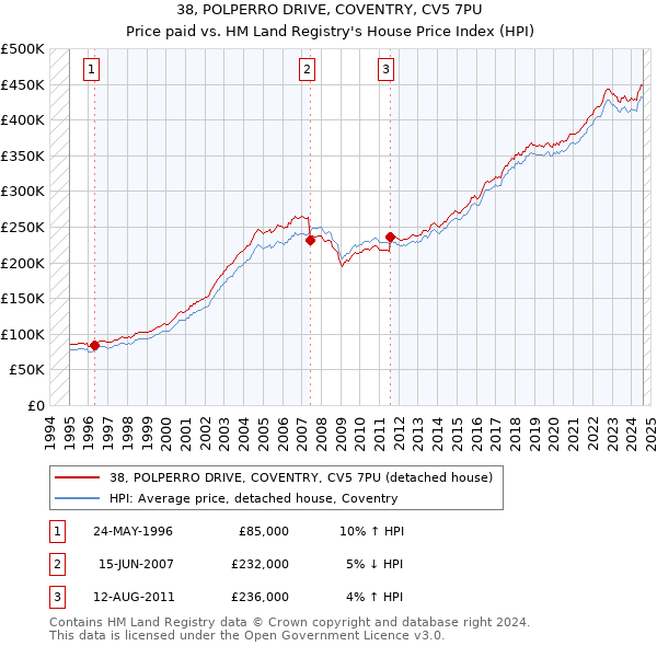 38, POLPERRO DRIVE, COVENTRY, CV5 7PU: Price paid vs HM Land Registry's House Price Index