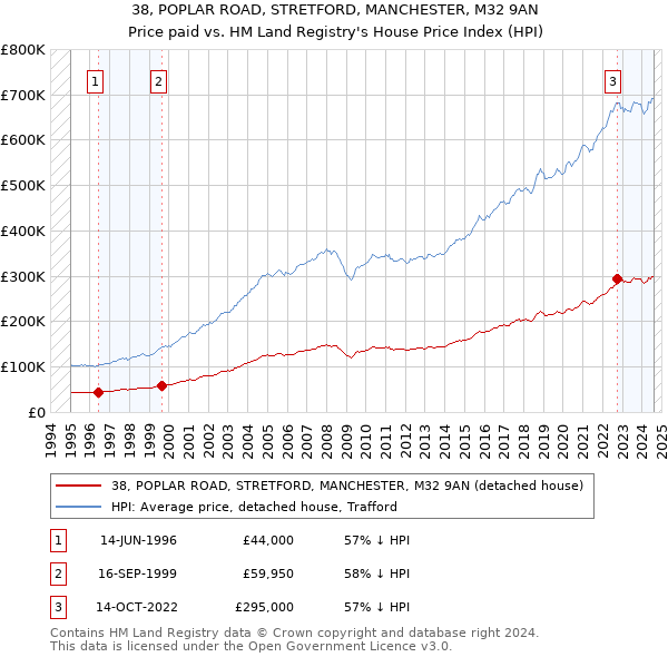 38, POPLAR ROAD, STRETFORD, MANCHESTER, M32 9AN: Price paid vs HM Land Registry's House Price Index