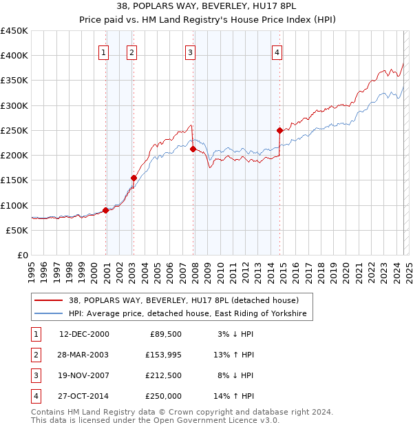 38, POPLARS WAY, BEVERLEY, HU17 8PL: Price paid vs HM Land Registry's House Price Index