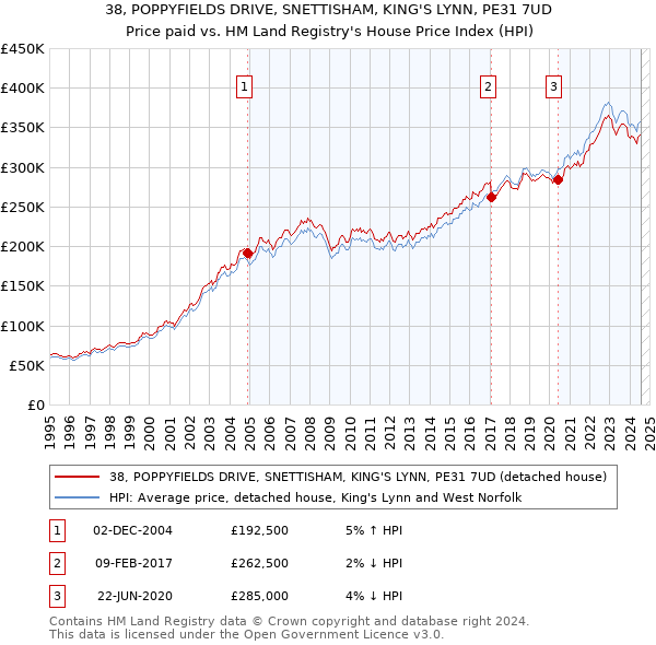 38, POPPYFIELDS DRIVE, SNETTISHAM, KING'S LYNN, PE31 7UD: Price paid vs HM Land Registry's House Price Index