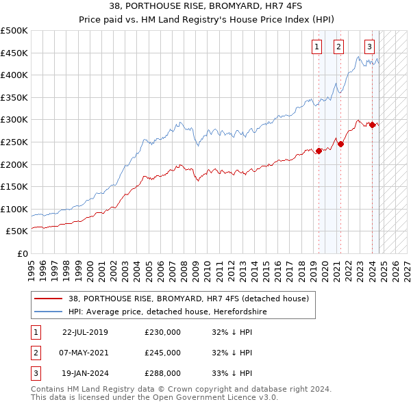 38, PORTHOUSE RISE, BROMYARD, HR7 4FS: Price paid vs HM Land Registry's House Price Index