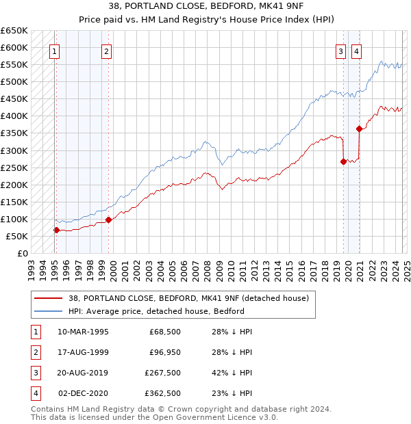 38, PORTLAND CLOSE, BEDFORD, MK41 9NF: Price paid vs HM Land Registry's House Price Index