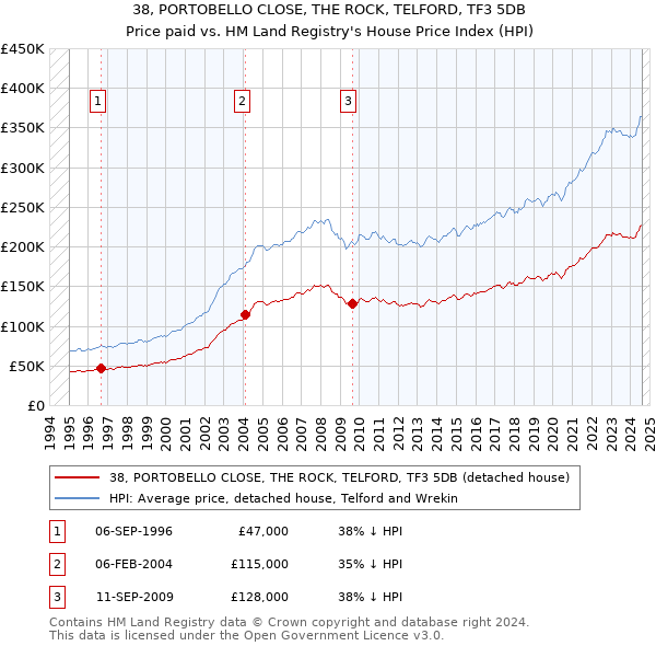 38, PORTOBELLO CLOSE, THE ROCK, TELFORD, TF3 5DB: Price paid vs HM Land Registry's House Price Index