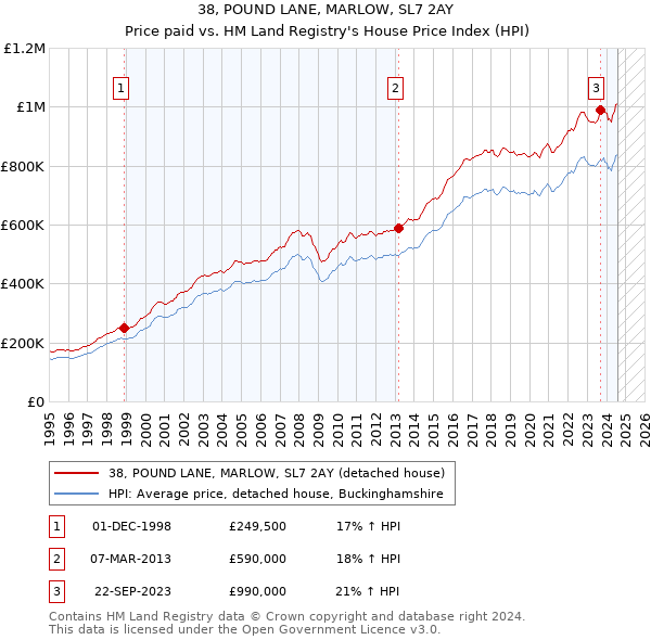 38, POUND LANE, MARLOW, SL7 2AY: Price paid vs HM Land Registry's House Price Index