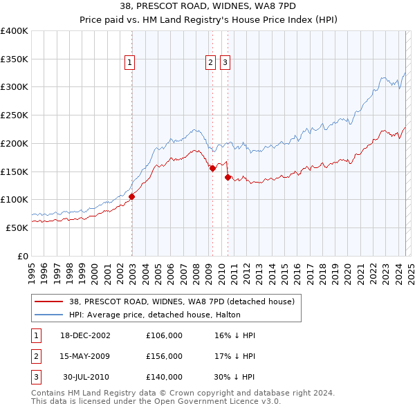 38, PRESCOT ROAD, WIDNES, WA8 7PD: Price paid vs HM Land Registry's House Price Index